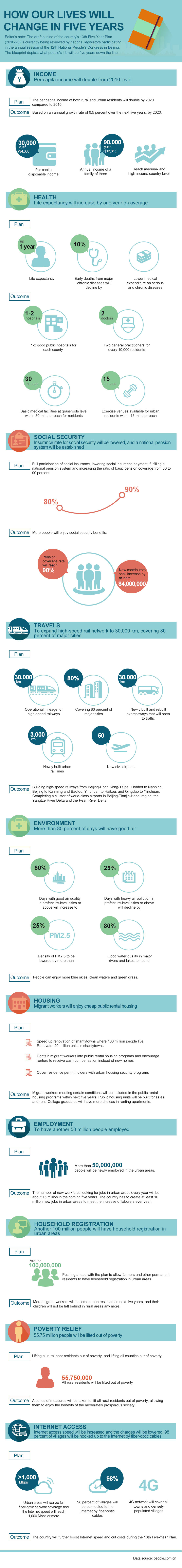 How our lives will change in five years