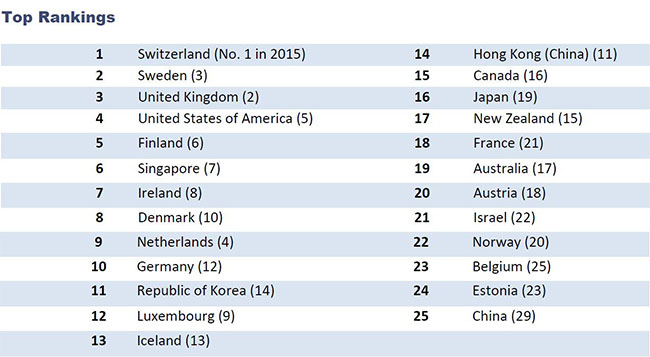 China climbs to top 25 innovative economies