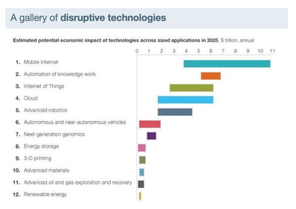 Frontier technologies, the next big leap forward