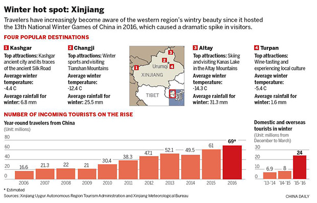 Xinjiang becomes playground for 30 million winter visitors