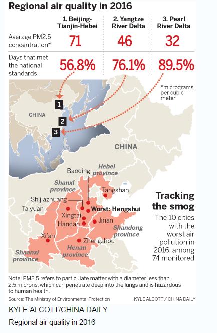 Air quality improves in north