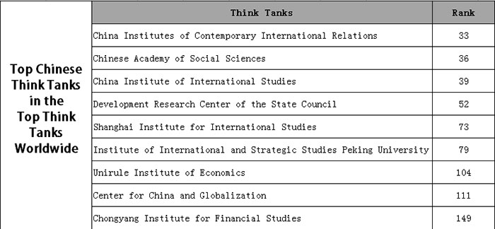 Nine Chinese think tanks among world's best