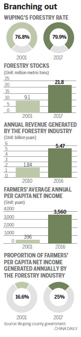 Root and branch reform helps raise farmers' incomes