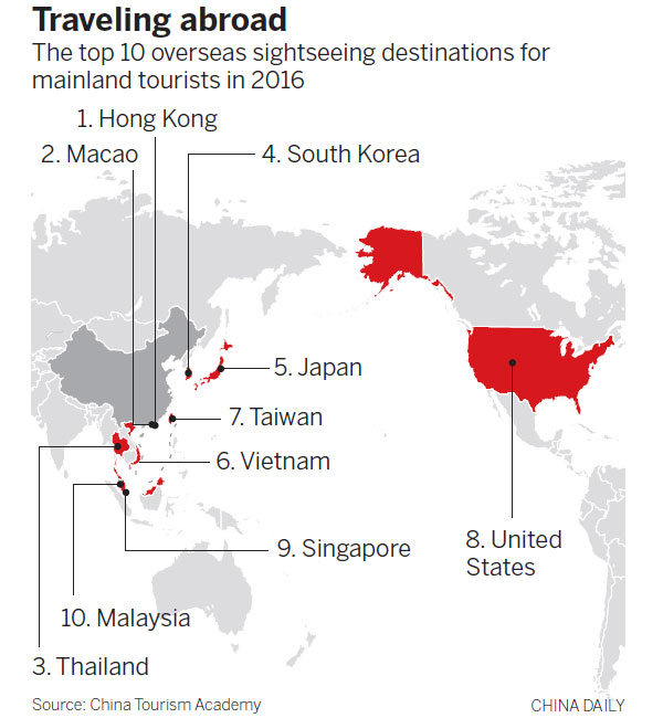 Nation's overseas tourism market continues growth