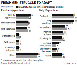 First year of college a hotbed of problems, from food to friends