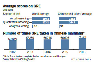 Students who sit for GRE exam on rise