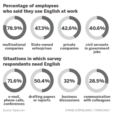 Demand for English-speaking staff soar at workplaces