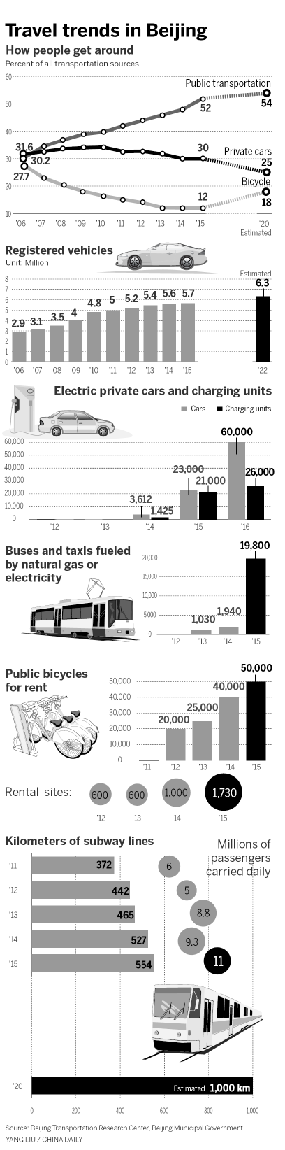 Support lacking for car ban plan in Beijing