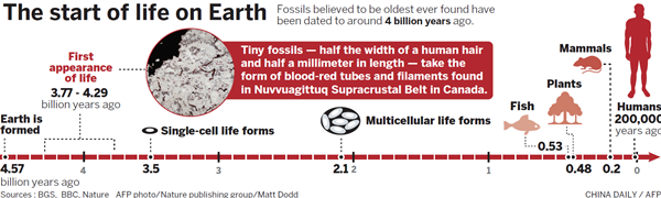 Fossils point to life on Earth 4 billion years ago