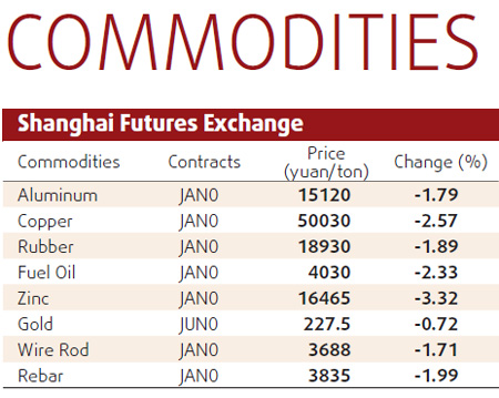 China stocks up on rubber