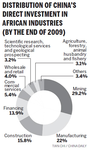 China-Africa trade brings mutual benefit