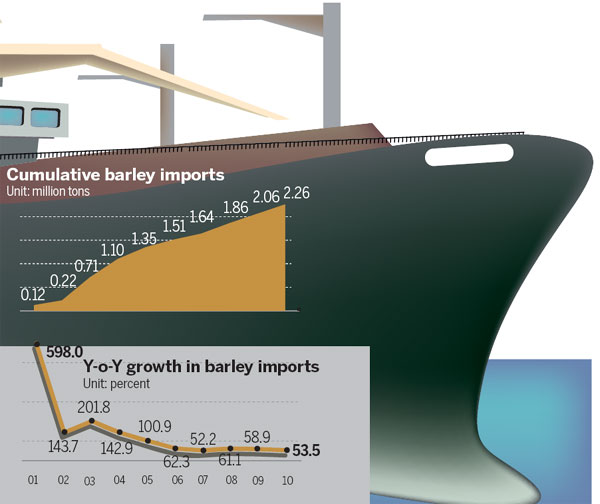 Nation's grain imports sprout in first 11 months