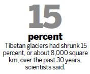 Tibet's glaciers at their warmest in 2,000 years