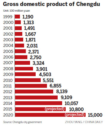 Chengdu banks on becoming financial hub