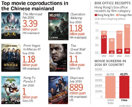 Hong Kong auteurs ready to roll on coproductions