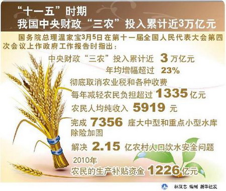 報告解讀:近萬億投資為億萬農民帶來哪些實惠