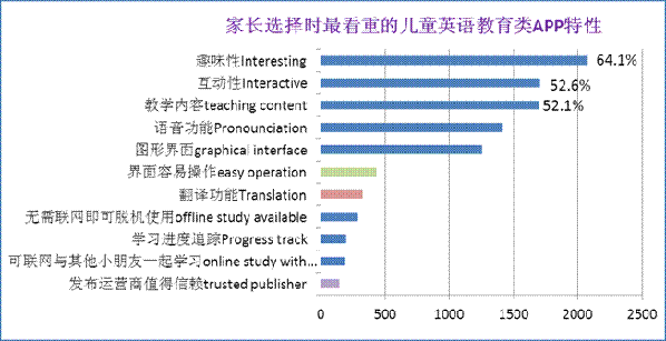 英孚教育發布中國父母對兒童教育類APP使用調查