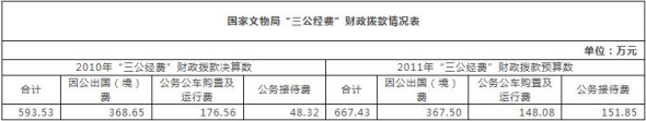 多部門(mén)接踵公布“三公”經(jīng)費(fèi) 公眾期待信息更細(xì)