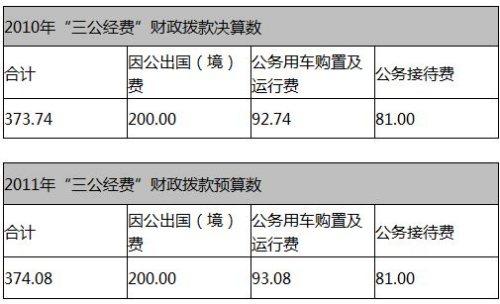 多部門(mén)接踵公布“三公”經(jīng)費(fèi) 公眾期待信息更細(xì)