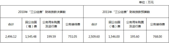 多部門(mén)接踵公布“三公”經(jīng)費(fèi) 公眾期待信息更細(xì)