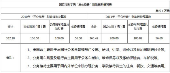 多部門(mén)接踵公布“三公”經(jīng)費(fèi) 公眾期待信息更細(xì)