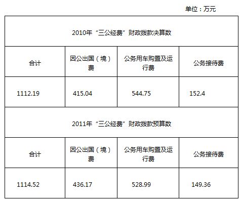 多部門(mén)接踵公布“三公”經(jīng)費(fèi) 公眾期待信息更細(xì)