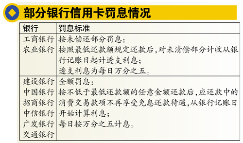 同一筆消費 不同銀行信用卡罰息可差千百倍