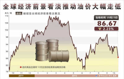 經濟擔憂壓垮油價 紐約原油期貨跌至近3月新低