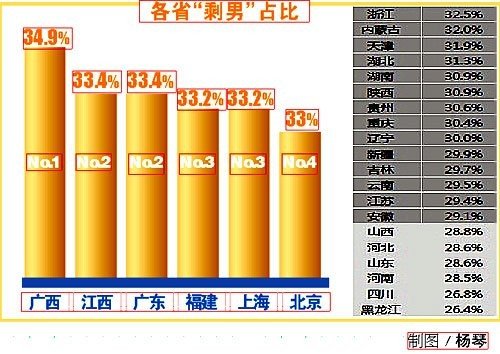 查稱福州剩男占比全國最高 廈門剩男擇偶最易