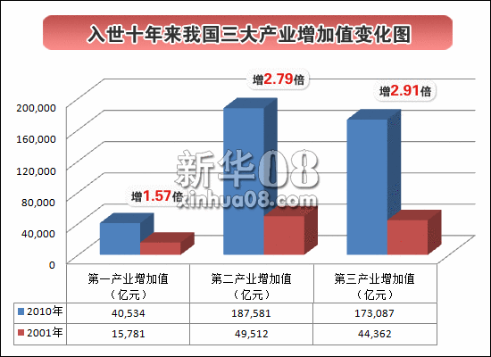 入世十年來第三產業發展迅猛 增長近3倍