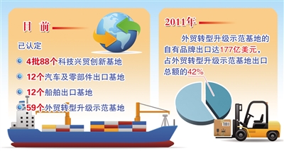 我外貿企業20%擁有自有品牌 占出口總額11%