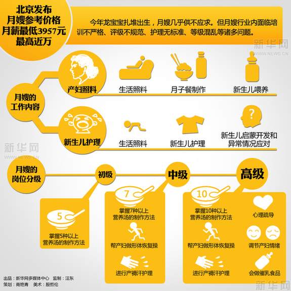 北京發布月嫂參考價格 月薪最低3957元最高近萬