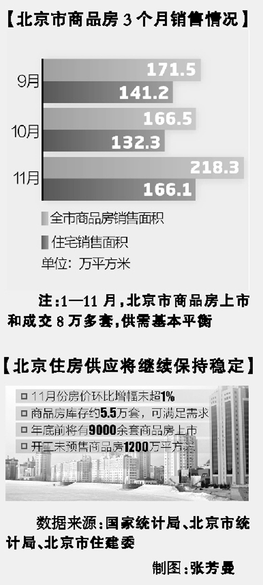 北京房價沒有瘋漲 年底“翹尾”尚屬正常