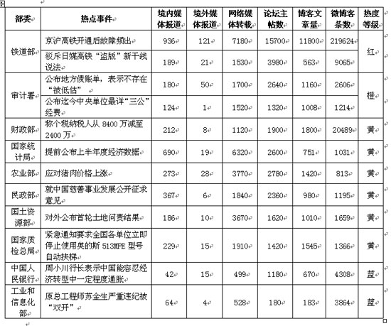 2011年7月上半月中央部委網(wǎng)絡輿情熱點事件排行