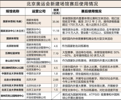 奧運(yùn)場館閑置照片引熱議 調(diào)查:鳥巢水立方收支平衡