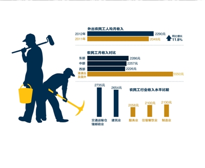 我國農民工總量超過2.6億 外出農民工月入2290元