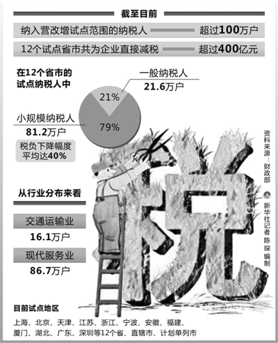 “營改增”帶出產業新結構