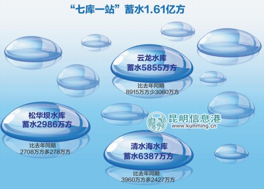 云南部分地區旱象初現 呼吁民眾節約用水