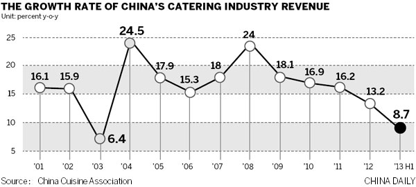 Restaurants taste renewed growth amid transformation