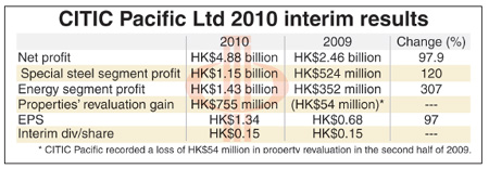 CITIC Pacific: Aussie mine to ship next year