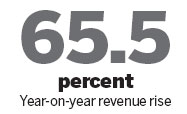 Orient Overseas sales up in Q3