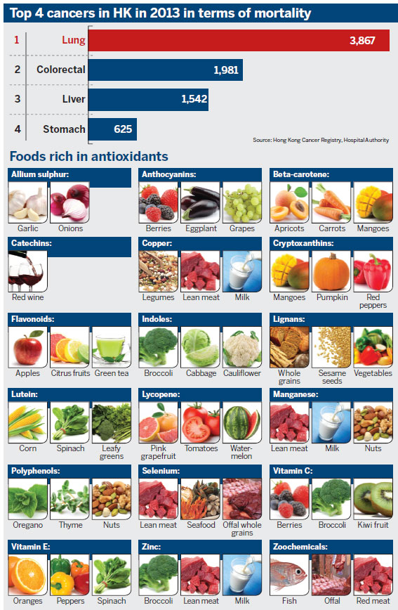 Supplements may exacerbate cancer, say HKU researchers