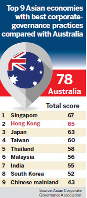 HK-listed firms falling behind regional rivals in corporate governance stakes