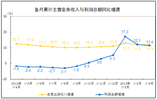 統(tǒng)計(jì)局：前4月全國規(guī)模以上工業(yè)企業(yè)利潤同比增11.4%