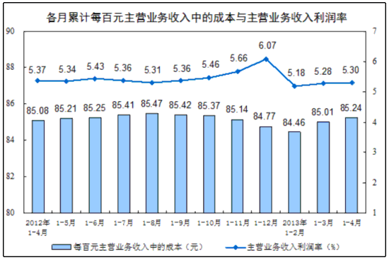 統(tǒng)計(jì)局：前4月全國規(guī)模以上工業(yè)企業(yè)利潤同比增11.4%