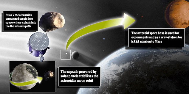 NASA計劃捕獲小行星 充當繞月空間站