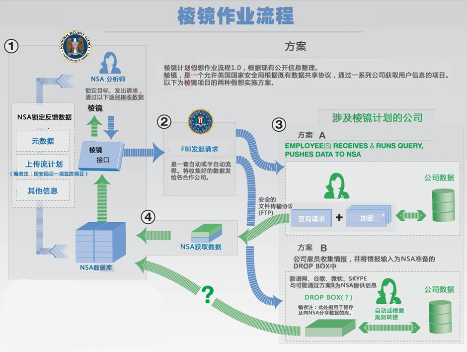 美國監控項目威脅網絡自由<BR>