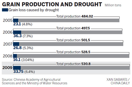 Drought 'poses threat' to grain security