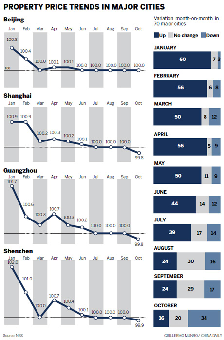 Property prices in big cities heading south