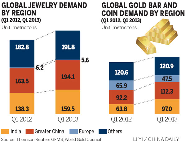 Demand for gold at record high in Q1